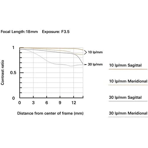 18-300mm f/3.5-6.3 Lens for Sony E Y88866