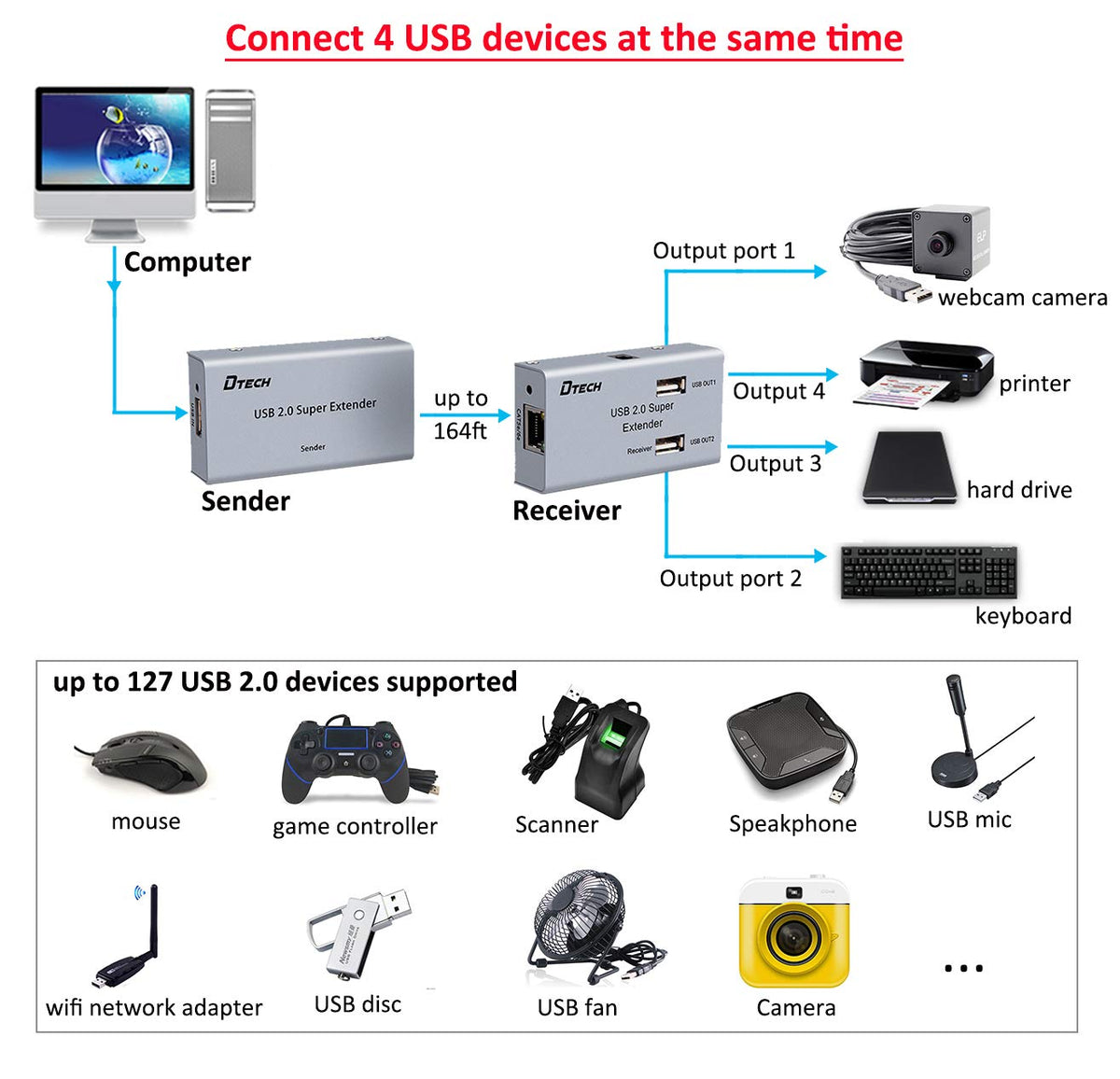 50m Multiport USB Extender Over Ethernet Cat5 Cat6 Cable with 4 USB Expansion Port Data Hub Power Adapter D8487